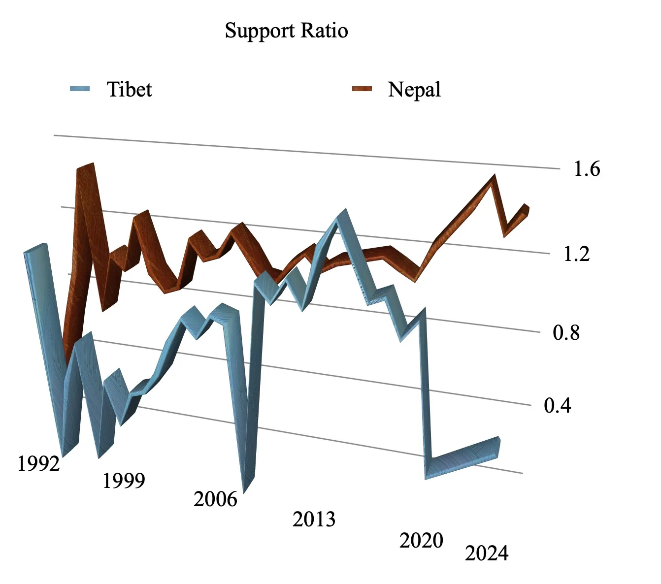 Everest Support ratio thru 2024